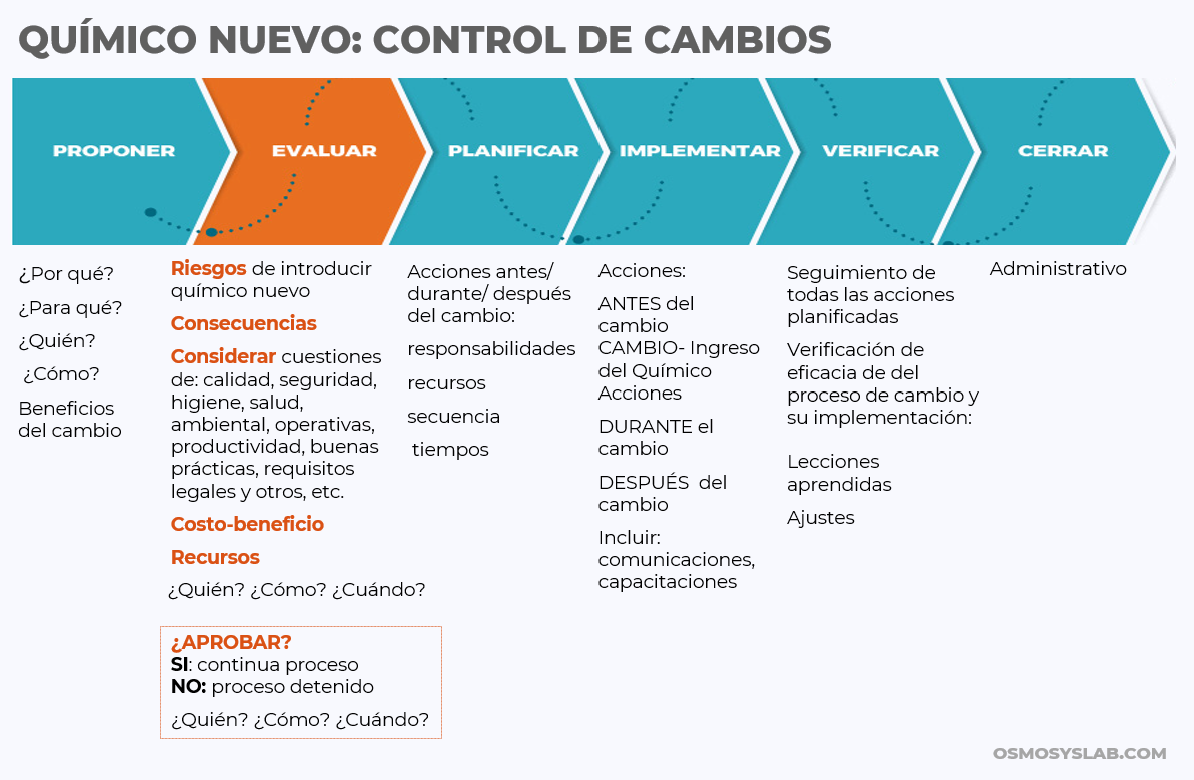 Proceso de ingreso de nuevo químico al inventario de laboratorio- control de cambio