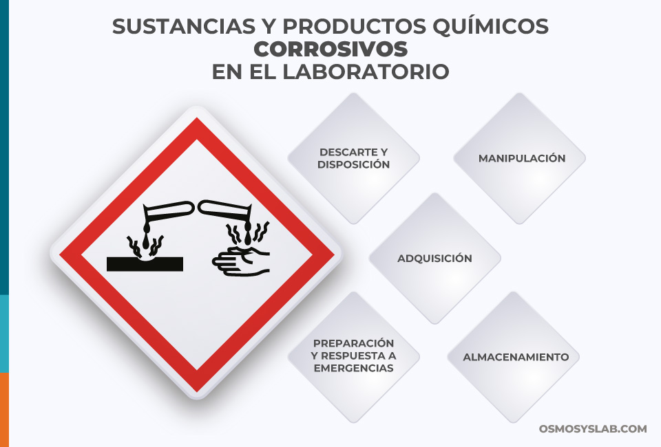 Manejo de materiales clasificados como corrosivos en el laboratorio.