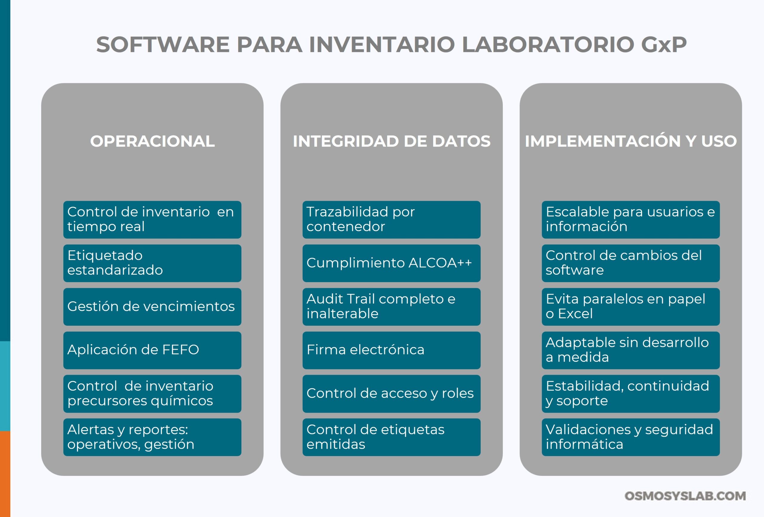 Esquema con criterios de software de inventario para laboratorio GxP: operación, integridad de datos e implementación.