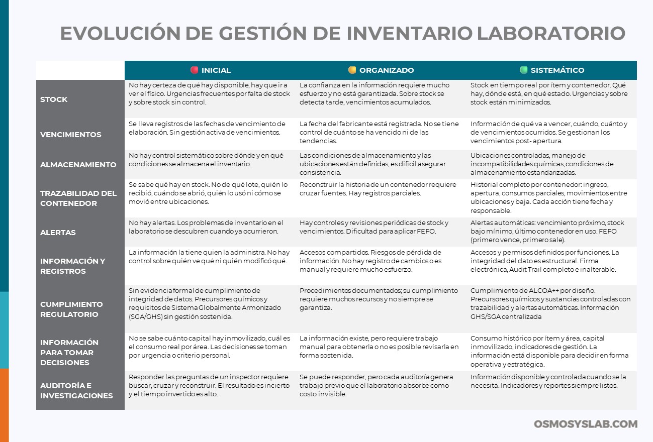 Gestión inventario laboratorio: evaluación desde inicial a sistemático