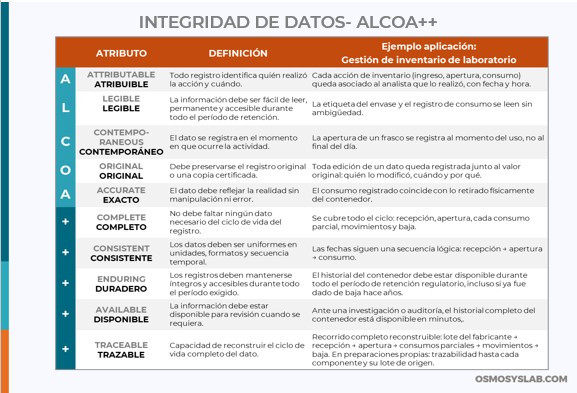 ALCOA++ e integridad de datos en inventario de laboratorio GXP- Osmosyslab