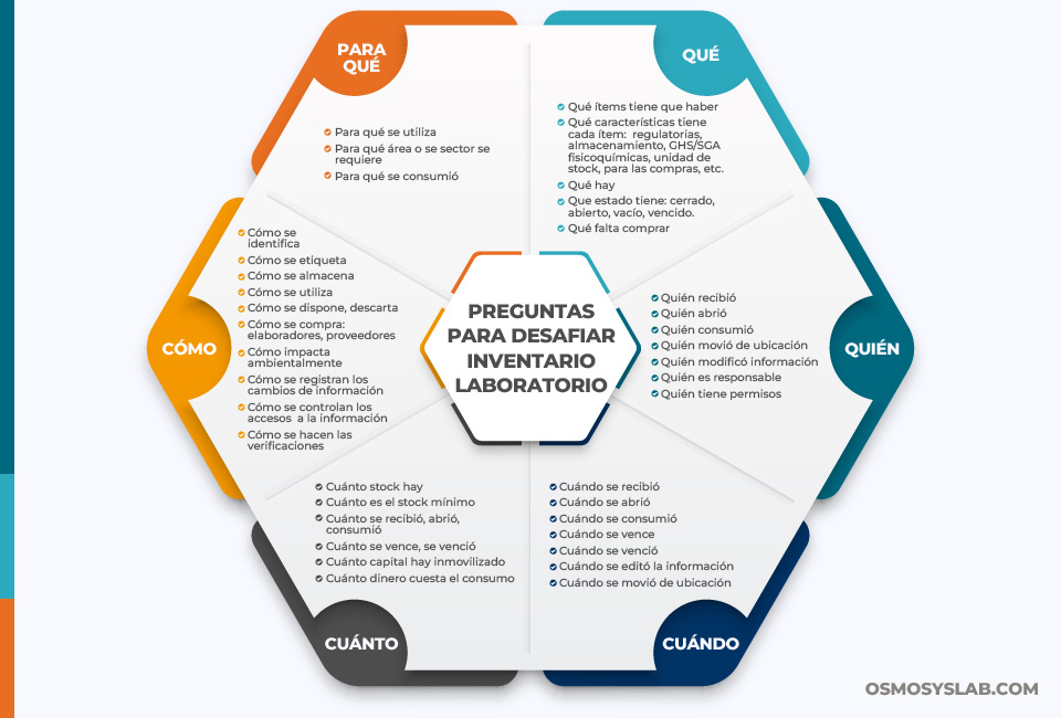 preguntas clave para evaluar la trazabilidad del inventario en el laboratorio: qué, quién, cuándo, cuánto, dónde y para qué
