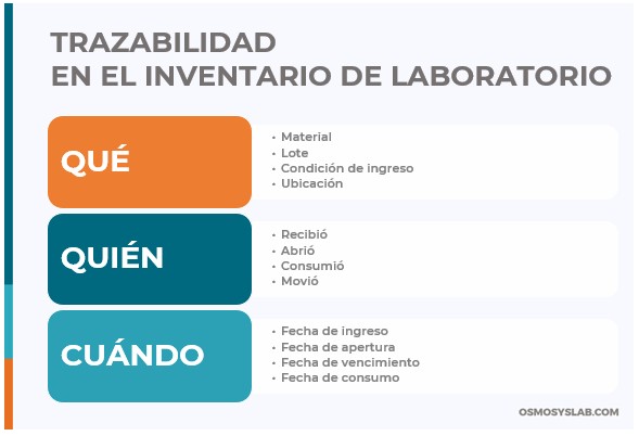 Preguntas clave para evaluar la trazabilidad del inventario del laboratorio: qué, quién, cuándo, cuánto, dónde y para qué