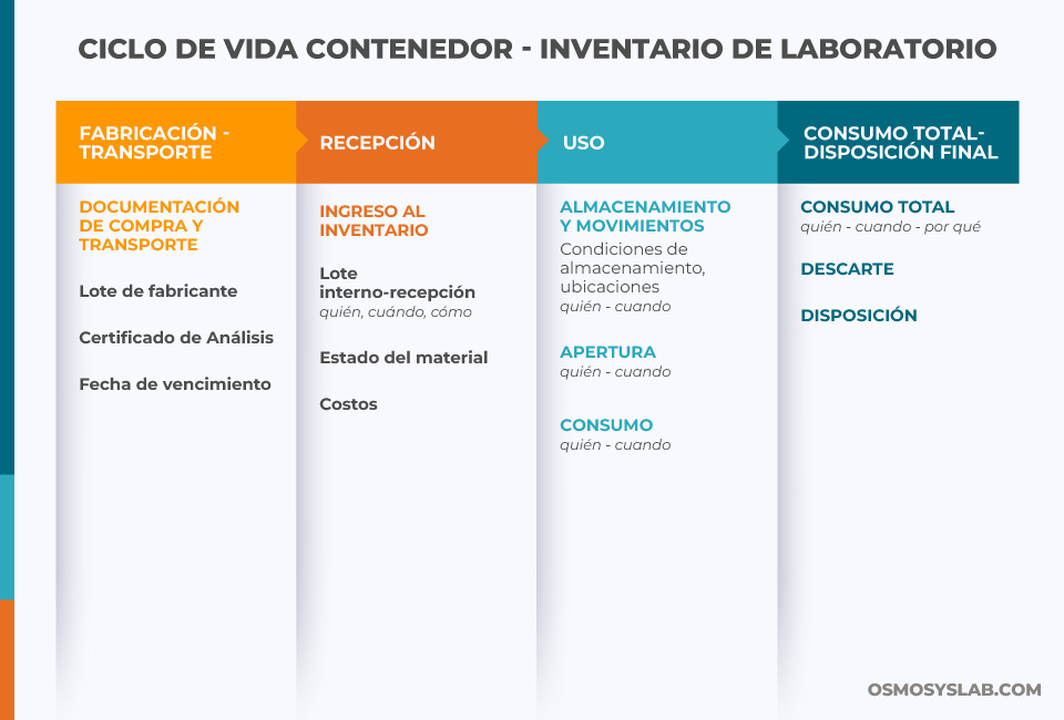 Registros e historial del contenedor en el inventario del laboratorio a lo largo de su ciclo de vida, desde la fabricación y recepción hasta el consumo y la disposición final