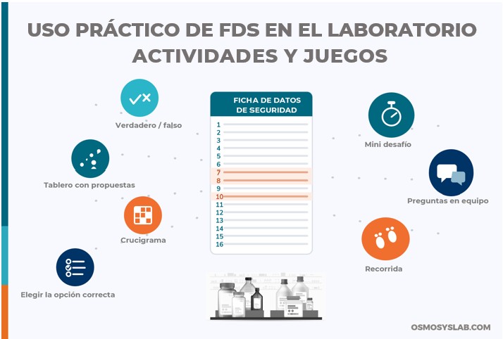 Actividades y juegos para el uso práctico de las Fichas de Datos de Seguridad en el laboratorio: verdadero o falso, mini desafío, preguntas en equipo y recorridas.