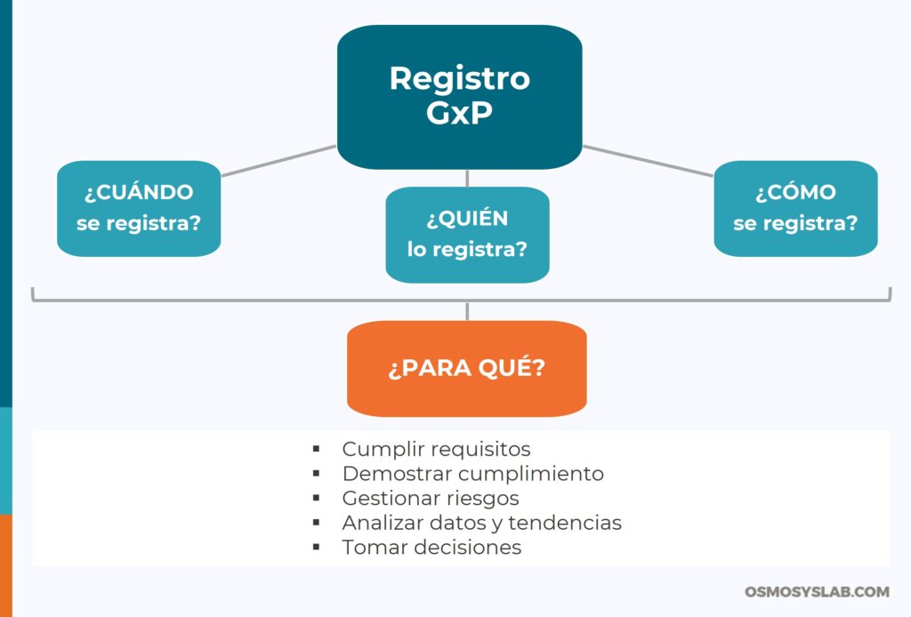 Buenas prácticas de documentación: para qué sirve un registro GxP
