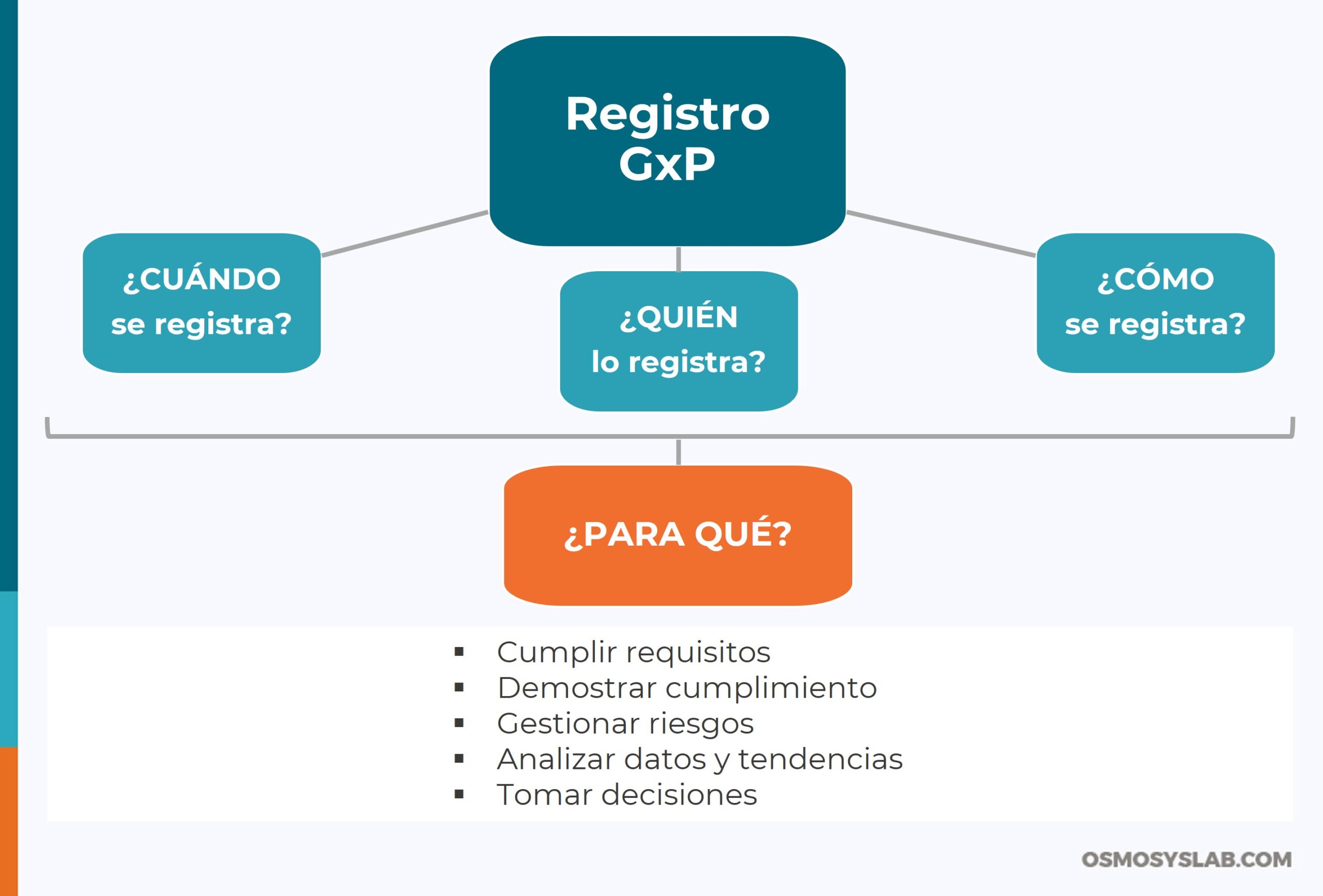 Esquema de un registro GxP: cuándo, quién y cómo se registra, y para qué